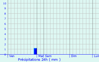 Graphique des précipitations prvues pour Martinet