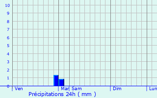 Graphique des précipitations prvues pour Soug