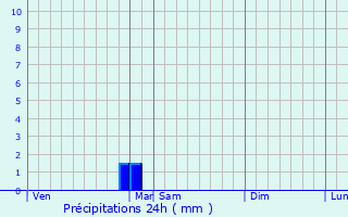 Graphique des précipitations prvues pour Senneay