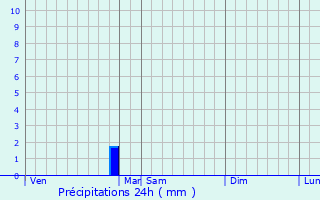 Graphique des précipitations prvues pour La Puye
