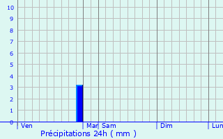 Graphique des précipitations prvues pour Marguestau