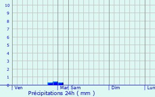 Graphique des précipitations prvues pour Listrac-Mdoc