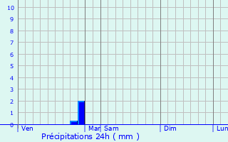 Graphique des précipitations prvues pour Paizay-le-Sec