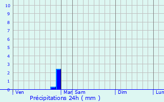 Graphique des précipitations prvues pour Valdivienne