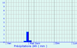 Graphique des précipitations prvues pour Mign