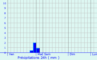 Graphique des précipitations prvues pour Saint-Aubin-les-Forges