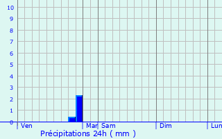 Graphique des précipitations prvues pour Ruffec
