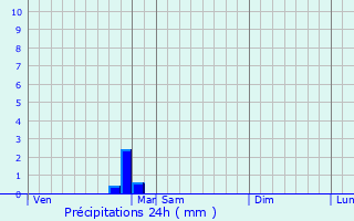 Graphique des précipitations prvues pour Le Chautay