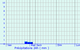 Graphique des précipitations prvues pour Lignan-de-Bazas