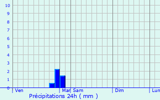 Graphique des précipitations prvues pour Obtre