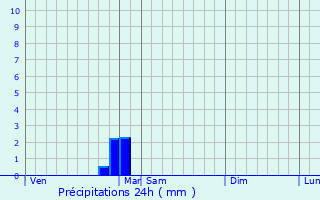 Graphique des précipitations prvues pour Barjac