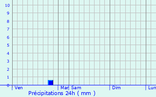 Graphique des précipitations prvues pour Lebreil