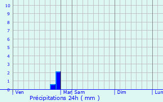 Graphique des précipitations prvues pour Bthines