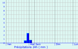 Graphique des précipitations prvues pour Charly