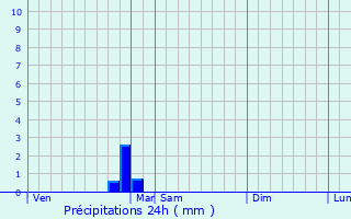 Graphique des précipitations prvues pour Chalivoy-Milon