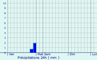 Graphique des précipitations prvues pour Liglet