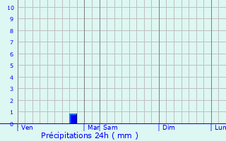 Graphique des précipitations prvues pour Baladou