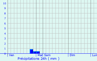 Graphique des précipitations prvues pour Goualade