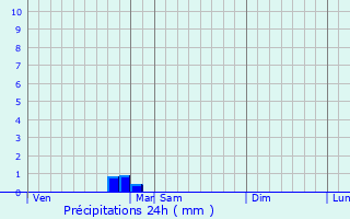 Graphique des précipitations prvues pour Pont-Saint-Esprit