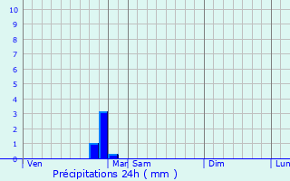 Graphique des précipitations prvues pour Saint-loi