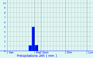 Graphique des précipitations prvues pour Montsauche-les-Settons