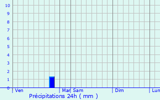 Graphique des précipitations prvues pour Villefranche-du-Prigord