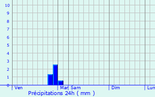 Graphique des précipitations prvues pour La Chapelle-Hugon