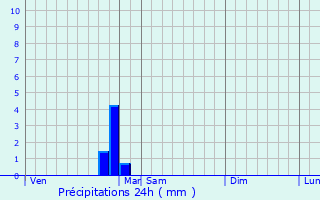 Graphique des précipitations prvues pour Blismes