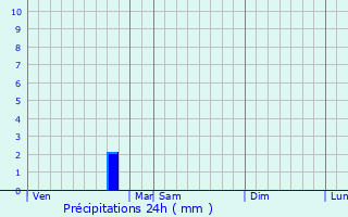 Graphique des précipitations prvues pour Marminiac
