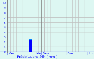 Graphique des précipitations prvues pour Rampoux
