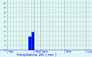 Graphique des précipitations prvues pour Saint-Junien