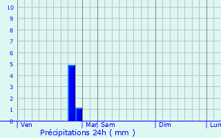 Graphique des précipitations prvues pour Gond-Pontouvre
