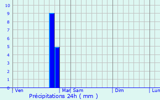 Graphique des précipitations prvues pour Saint-Lonard-de-Noblat
