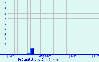 Graphique des précipitations prvues pour Mayrac