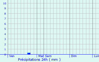 Graphique des précipitations prvues pour Sane-Saint-Just