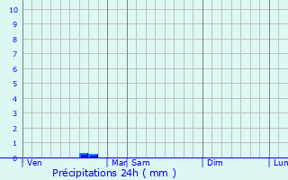 Graphique des précipitations prvues pour Marans