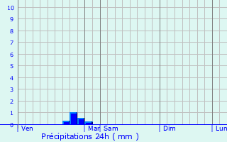 Graphique des précipitations prvues pour Ferme Thibesart