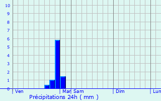 Graphique des précipitations prvues pour Brazey-en-Morvan