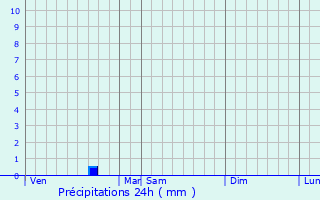 Graphique des précipitations prvues pour Saint-Yzans-de-Mdoc