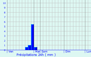 Graphique des précipitations prvues pour Roussillon-en-Morvan