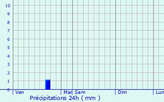 Graphique des précipitations prvues pour Queyrac
