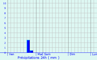Graphique des précipitations prvues pour Reignac