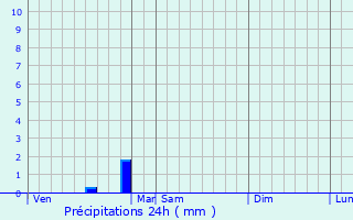 Graphique des précipitations prvues pour Lusignan