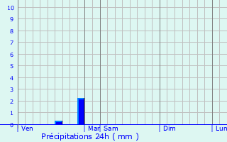 Graphique des précipitations prvues pour Roches-Prmarie-Andill