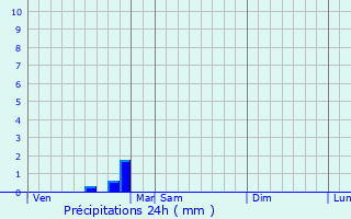 Graphique des précipitations prvues pour Mazerolles