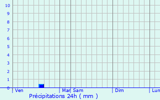 Graphique des précipitations prvues pour Le Temple