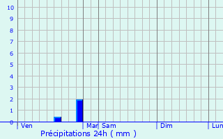 Graphique des précipitations prvues pour Celle-Lvescault