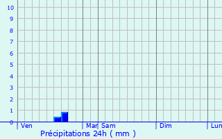 Graphique des précipitations prvues pour Fcamp