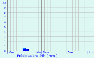 Graphique des précipitations prvues pour Saint-Orens-de-Gameville