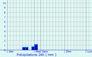 Graphique des précipitations prvues pour Lartigue